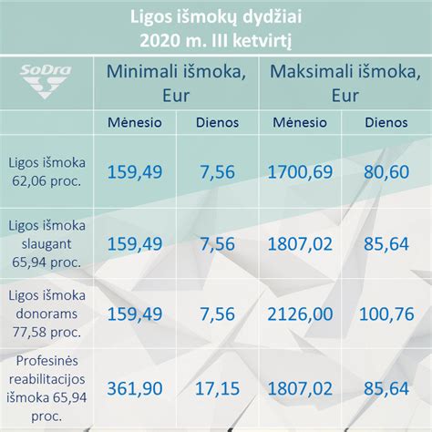 Sodros išmokų apskaičiavimo schema