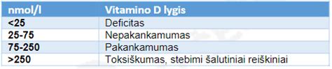 Vitamino D trūkumo prevencijos lentelė