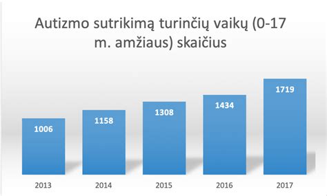 Statistika apie autizmo atvejų skaičių pasaulyje ir Lietuvoje