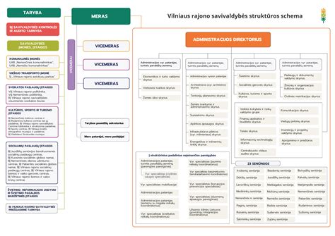 Schema, vaizduojanti ginekologijos skyriaus struktūrą