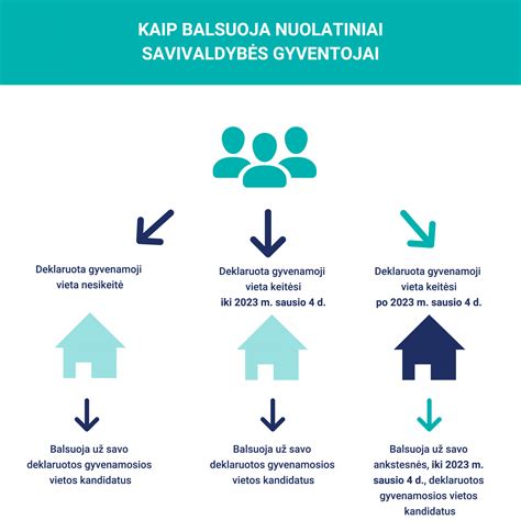 Schema, kaip deklaruoti naujagimio gyvenamąją vietą