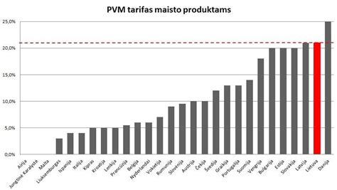 Palyginimas PVM tarifų maisto produktams Lietuvoje ir Vokietijoje