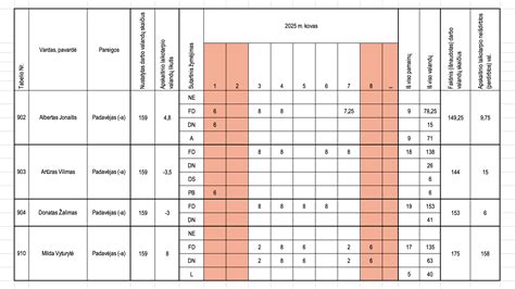 Laiko ir konsistencijos lentelė virtiems kiaušiniams