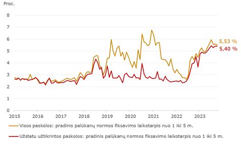 Statistika apie lengvatinių paskolų panaudojimą