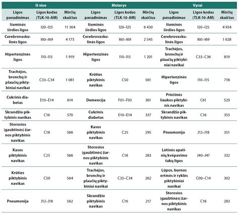 Lentelė su pagrindiniais gastroenterito simptomais ir gydymo rekomendacijomis