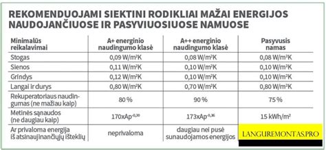Lentelė su dirbtinio apvaisinimo efektyvumo rodikliais