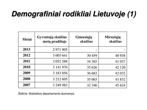 Lietuvos piliečių skaičiaus demografiniai rodikliai