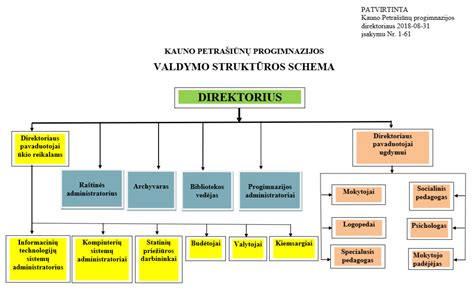 Schema, iliustruojanti skirtingus juridinių vienetų valdymo organus