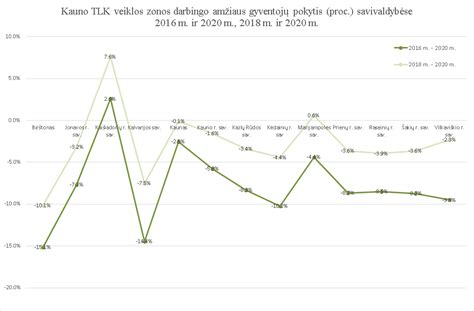 Demografinė piramidė, rodanti senėjančią Lietuvos populiaciją