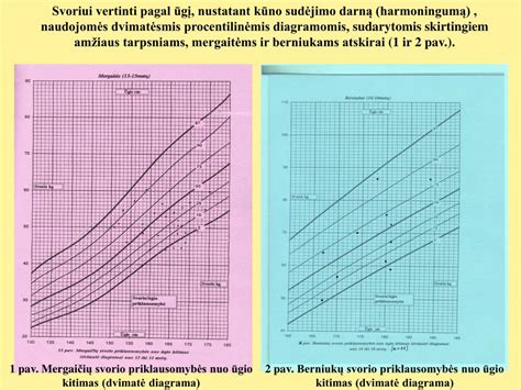 Svorio procentilinės diagramos