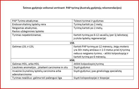 Palyginimas: įprastas PAP tyrimas ir skystosios terpės tyrimas
