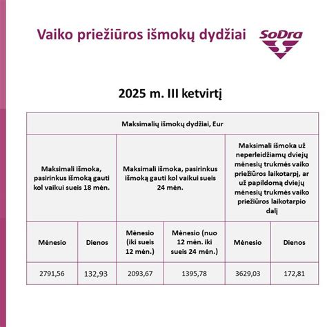 lentelė: minimalūs ir maksimalūs tėvystės išmokų dydžiai