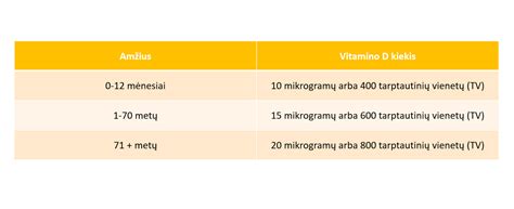 Grafikas, rodantis vitamino D rekomendacijas nėščiosioms