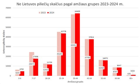 Abortų statistika Lietuvoje