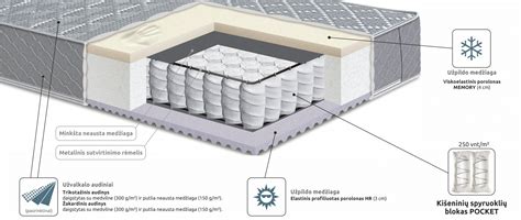dvipusio čiužinio sandara
