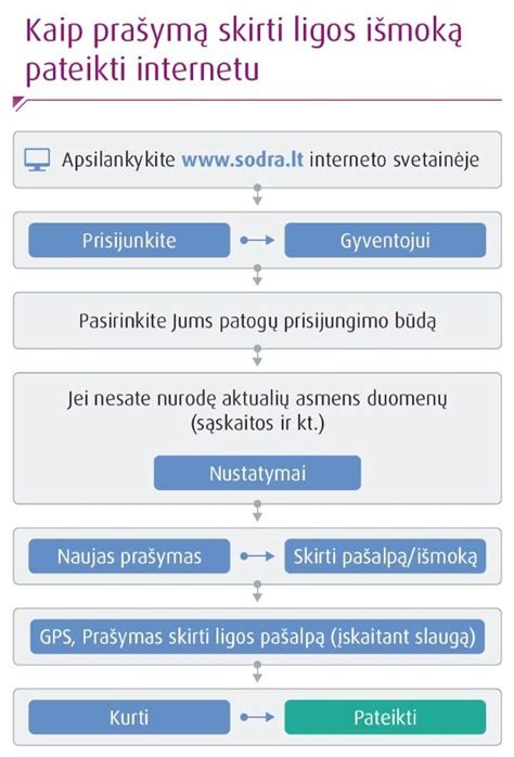Schema, kaip teikti prašymą motinystės išmokai gauti