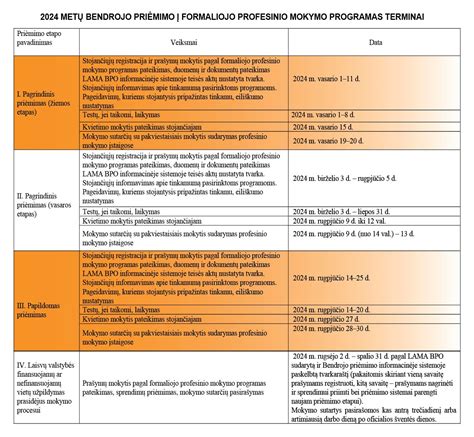 Lentelė: Svarbiausi terminai vaikų priėmimo į darželį procese