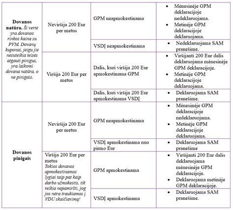 Schema: Dovanų apmokestinimo taisyklės