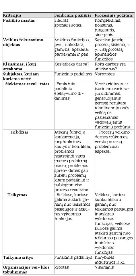 Lentelė: Funkcinės ir organinės patologijos diferenciacija