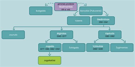 genealoginis medis