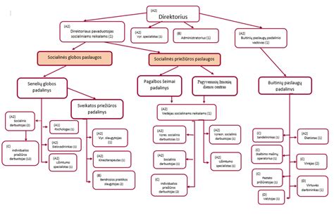 Schema su kartų apibrėžimais ir laikotarpiais