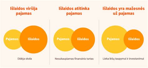 Sodros biudžeto pajamų ir išlaidų balansas