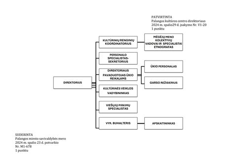 Asmens kodo struktūros schema