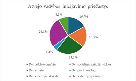 Procesas registruojant vaiko gimimą