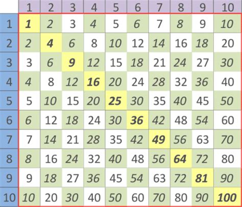 Pitagoro skaičių lentelė