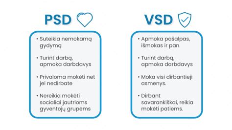 Schema, kaip mokėti VSD ir PSD įmokas