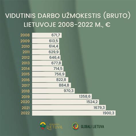 vidutinis auklės atlyginimas Lietuvoje