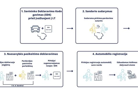 Schematinis procesas, kaip registruoti naujagimį poliklinikoje