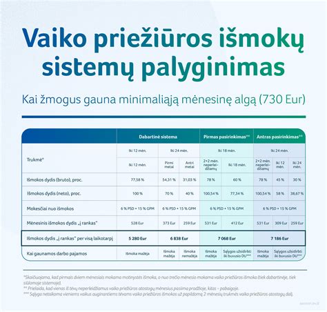 Išmokų vaikui priežiūros trukmės palyginimas