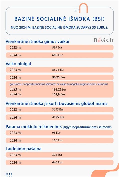 Bazinių socialinių išmokų (BSI) dydžio dinamika Lietuvoje