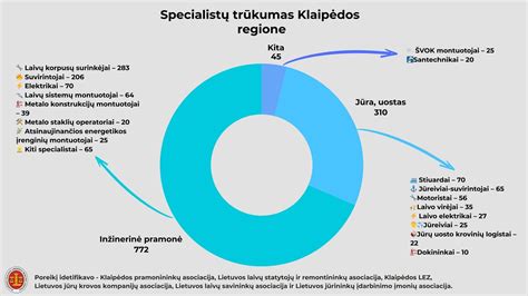 Infografika, rodanti specialistų trūkumą ikimokyklinėse įstaigose