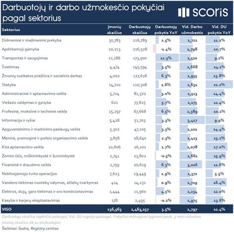 Darbuotojų skaičiaus ir vidutinio darbo užmokesčio statistika