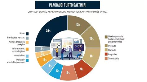 Grafikas: turto pasiskirstymas tarp 500 turtingiausių Lietuvos gyventojų