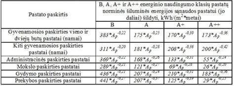 Pastato energinio naudingumo klasės