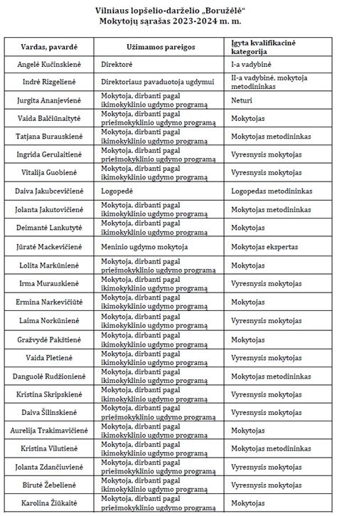Grafikas rodantis vidutinį ikimokyklinio ugdymo mokytojo atlyginimą Lietuvoje