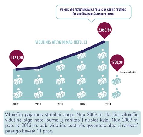 Grafikas su vidutinio atlyginimo tendencijomis Lietuvoje