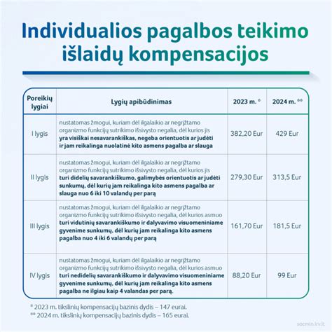 Savivaldybių kompensacijos už privačius darželius lentelė