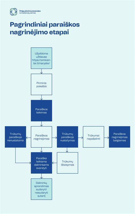 Kompetencijų ratu pavaizduota schema