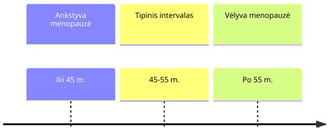 Schema, iliustruojanti menopauzės etapus: perimenopauzė, menopauzė, postmenopauzė