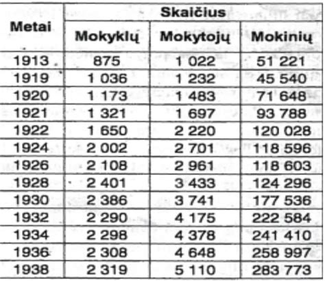 Statistika apie mokinių lankomumą ir pažangumą