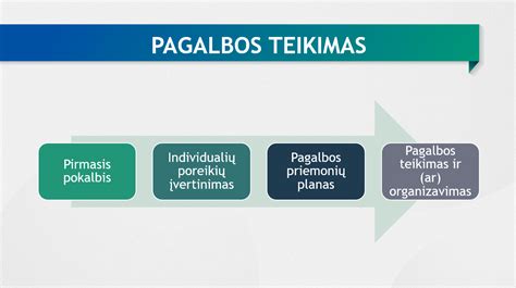 Schema, iliustruojanti specialiosios pagalbos vaikams su kalbos sutrikimais teikimo procesą