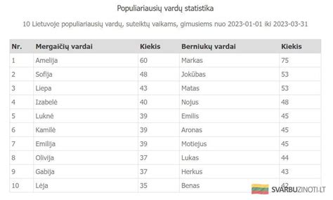 statistika populiariausi vardai