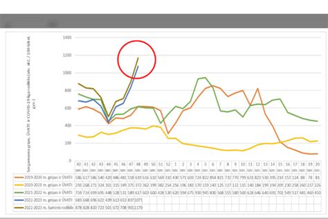 Statistinė diagramma, rodanti gimimų ir mirčių santykį Prancūzijoje per kelis metus