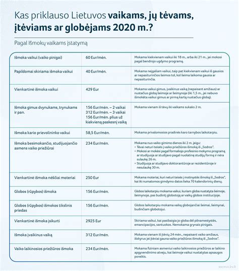 Infografika: Vienkartinės išmokos gimus vaikui dydis per metus