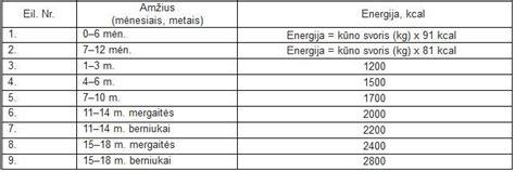 Grafikas su paros maistinių medžiagų ir energijos normomis vaikams
