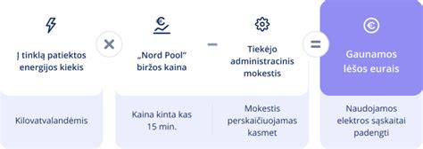 Schema, kaip apskaičiuojama darželio kaina